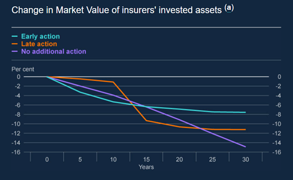 Line chart of change in the market value of insurers' invested assets