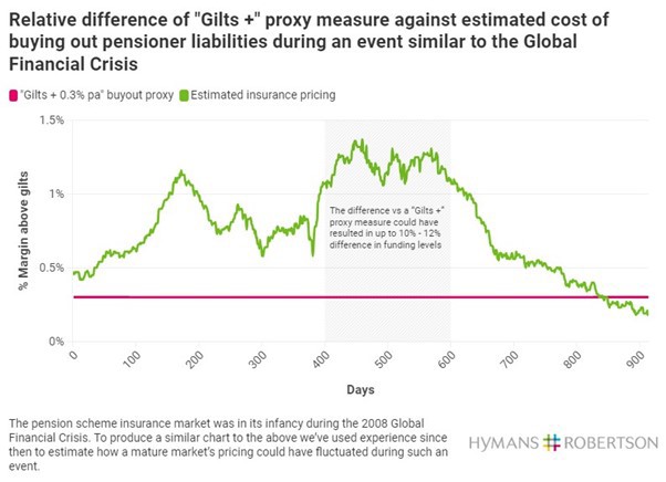 Graph chart of relative difference of Gilts+ proxy measure against estimated cost of buying out pensioner liabilities during an event similar to the Global Financial Crisis