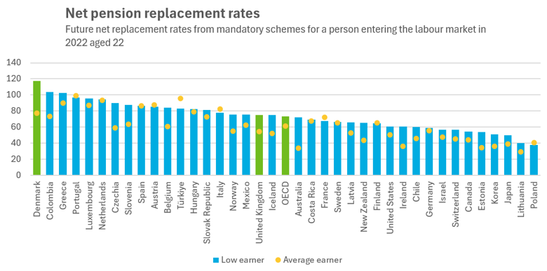 Graph showing net pension replacement rates in 2022.