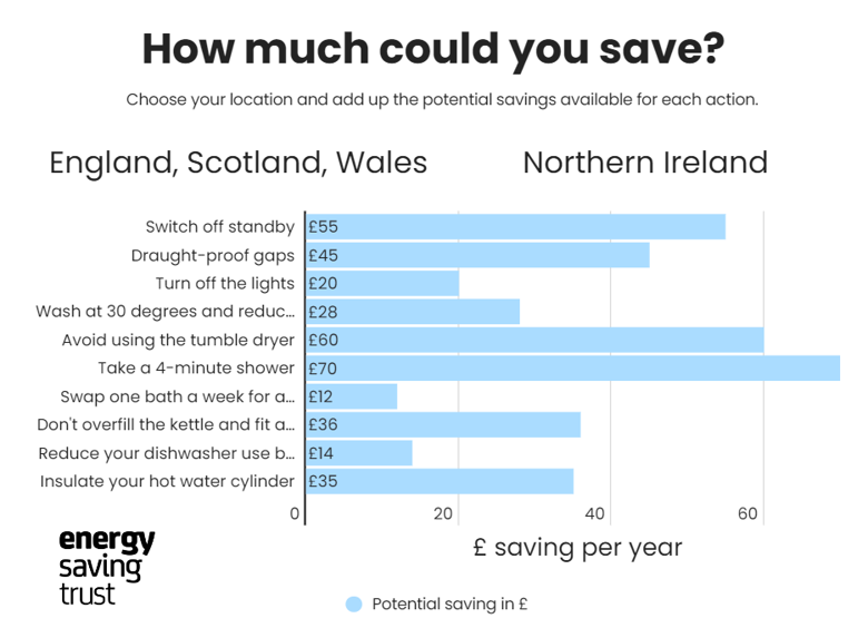 A graph showing how much you could save by switching off various electrical items