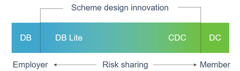 Scheme design innovation graphic showing difference between DB and DC schemes