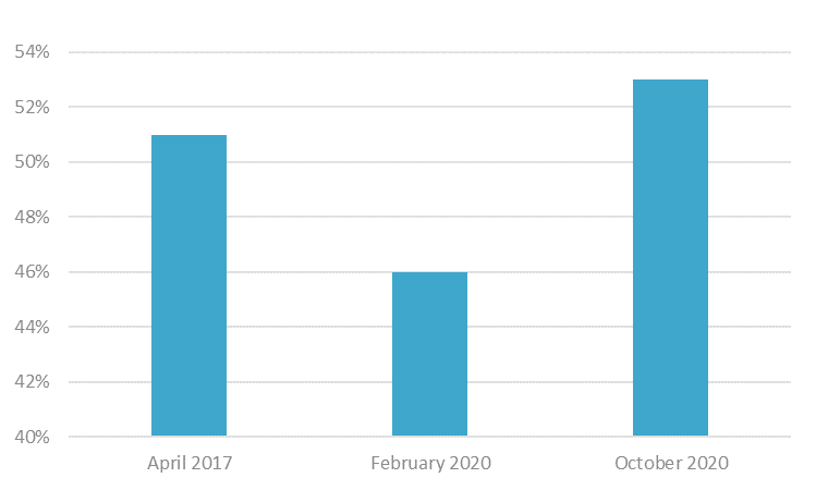 Chart displaying proportion of adults who display vulnerability characteristics