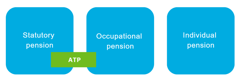 Graph showing ATPs influence on statutory pensions, occupational pensions and individual pensions.