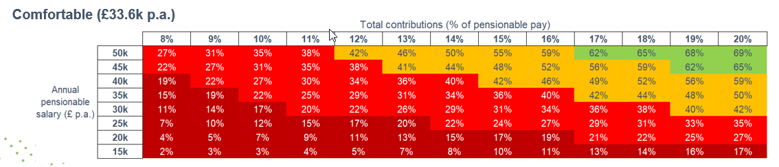 Chart illustrating outcomes for low earners with a 'comfortable' retirement living standard