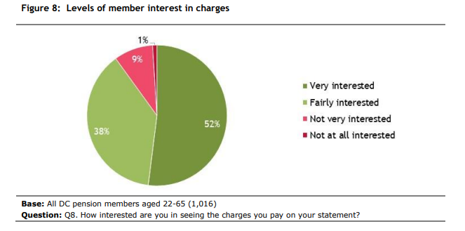 Pie chart representing levels of members interest in charges