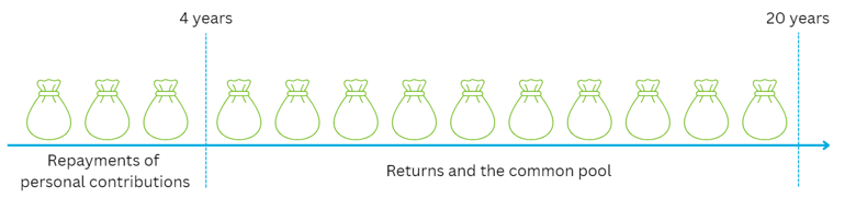 Graph showing the effects of repayments of personal contributions on the returns and common pool.