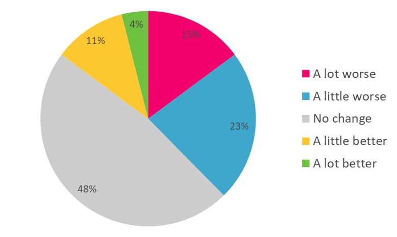 Pie chart of impact of COVID-19 on adults' over all financial situation