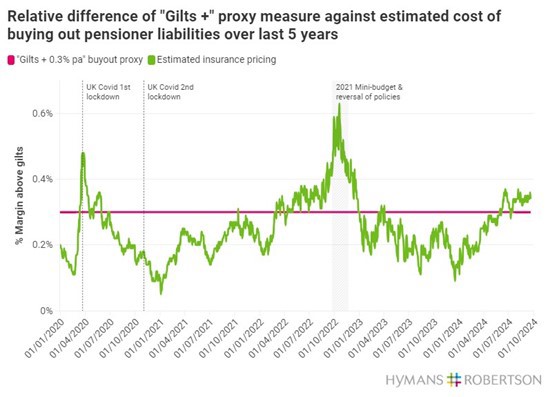 Graph chart of relative difference of Gilts+ proxy measure against estimated cost of buying out pensioner liabilities over last 5 years