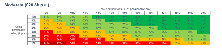 Chart illustrating a 'moderate' outcome for low earners (those earning £15,000 or less)