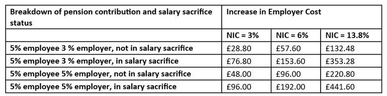 Table illustrating varying amounts of loss in NIC pension relief and its relative impact on employers.