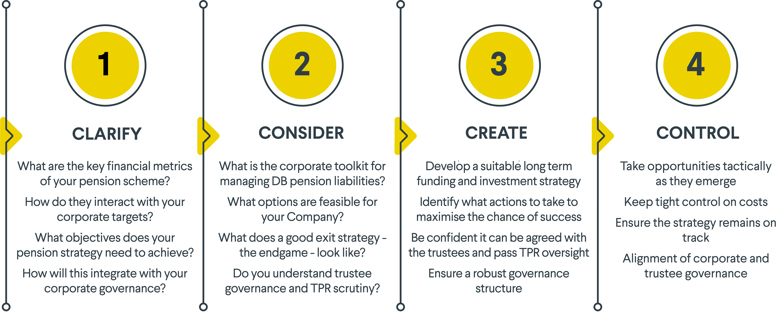 Illustration of the 4 Cs process