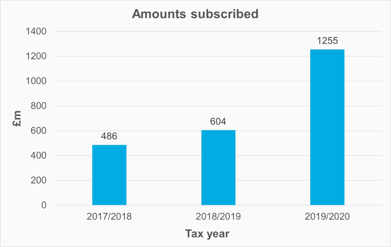 Bar Chart Showing Amounts Subscribed (£M) Rising From £486M In 2017 18 To £1255M In 2019 20, With Steady Growth Each Year.