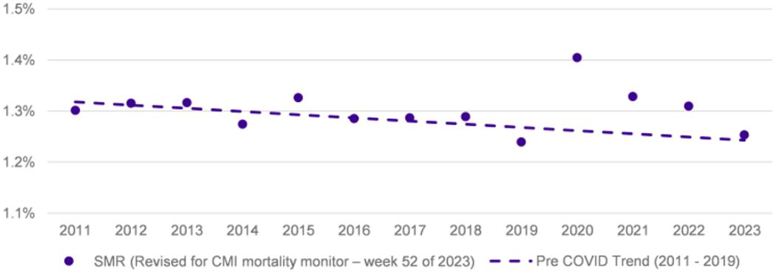 Standardised Mortality Rates: Unisex, England & Wales, 2011-23