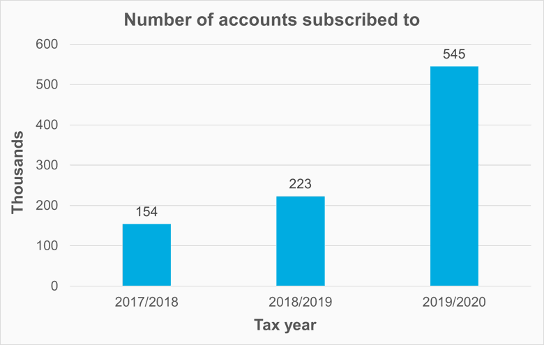 Bar Chart Showing Account Subscriptions Rising From 154K In 2017 18 To 545K In 2019 20, With Steady Growth Each Year