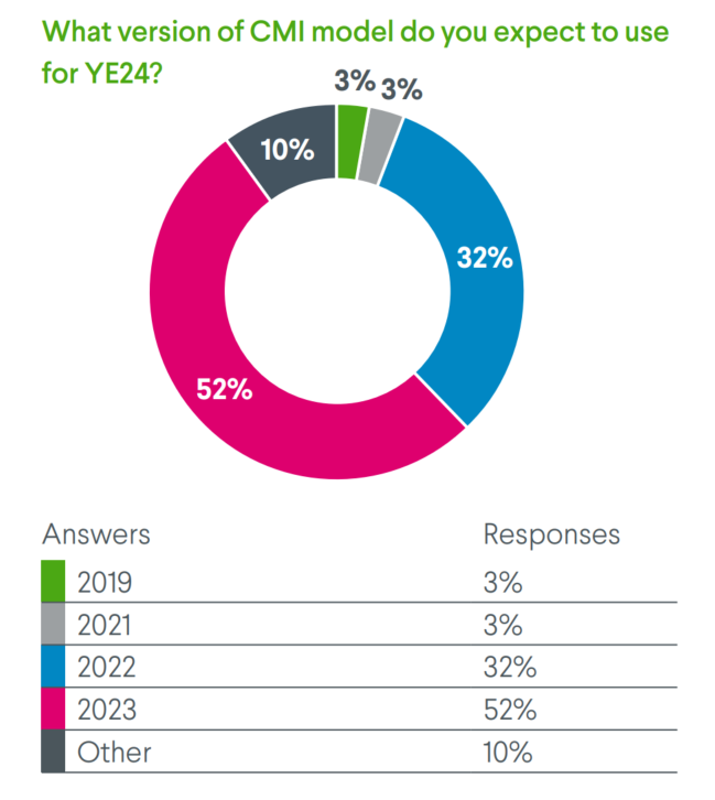 Pie chart of what CMI model is expected to use for YE24