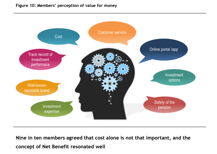 Illustration of members' perception of value for money